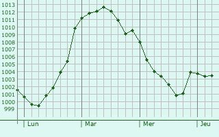 meteo muret